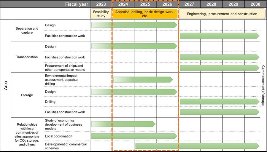 Schedule for the Initiative