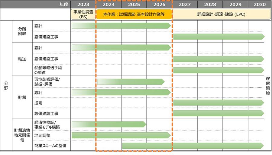 本構想における想定スケジュール