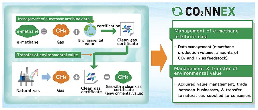 e-methane-related functions of CO2NNEX