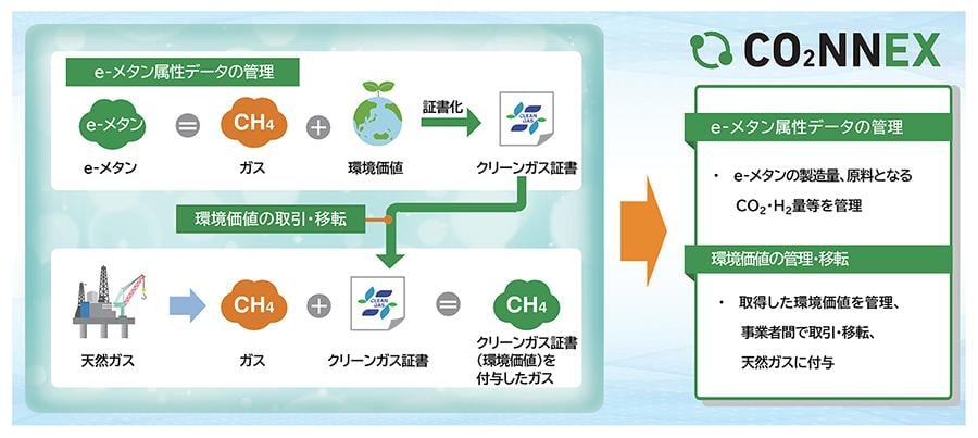 図1 CO2NNEXのe-メタン関連機能