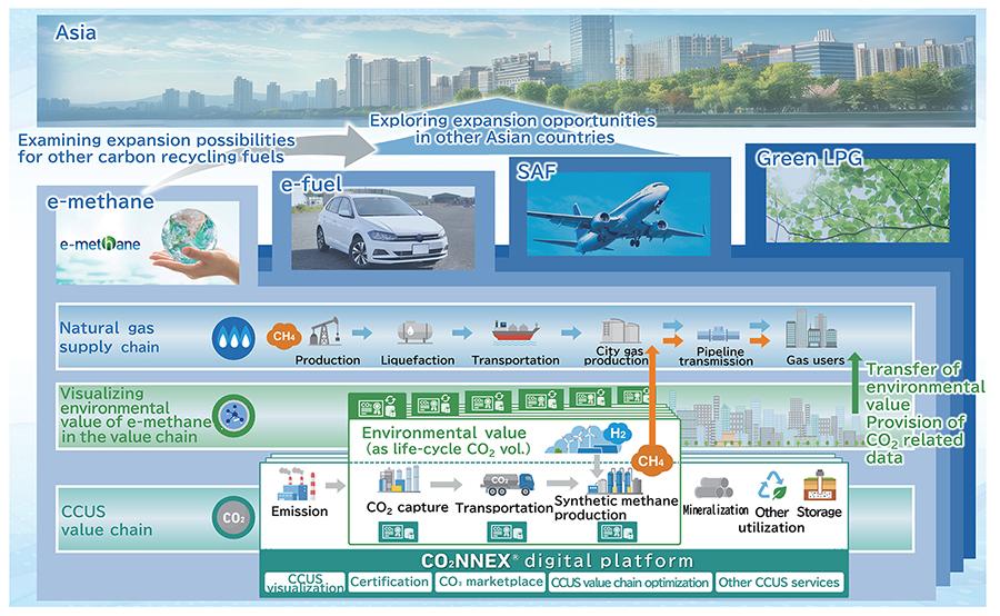 Future potential expansion of the CO2NNEX platform