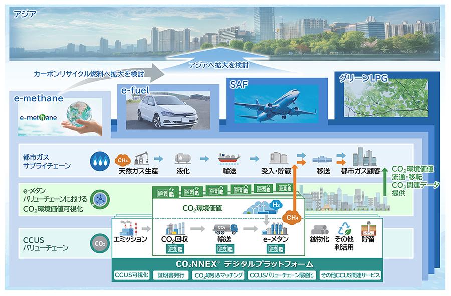 CO2NNEXを活用した共通プラットフォームの将来イメージ