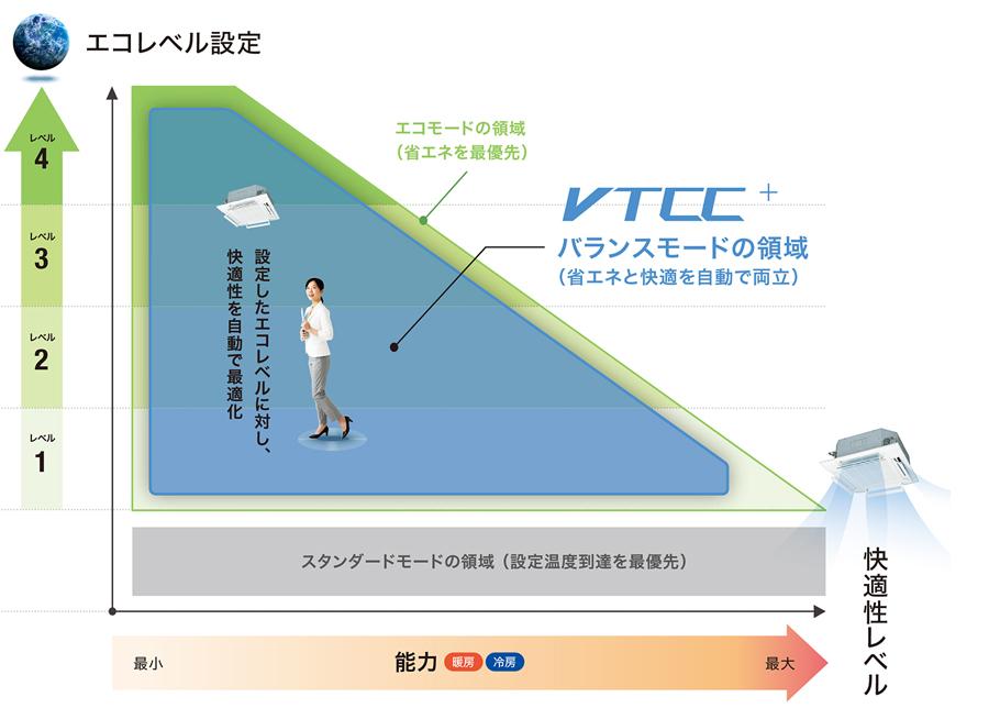 VTCC+