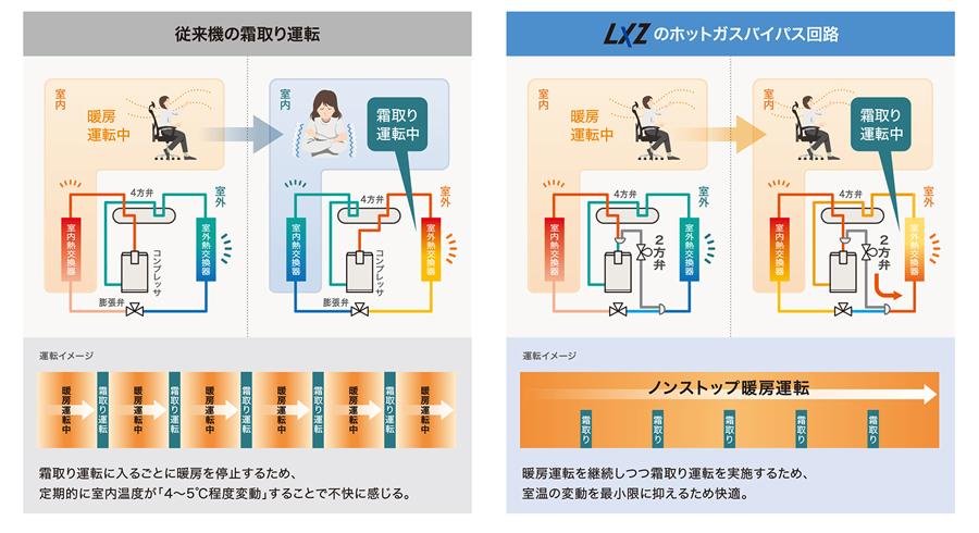ホットガスバイパス運転