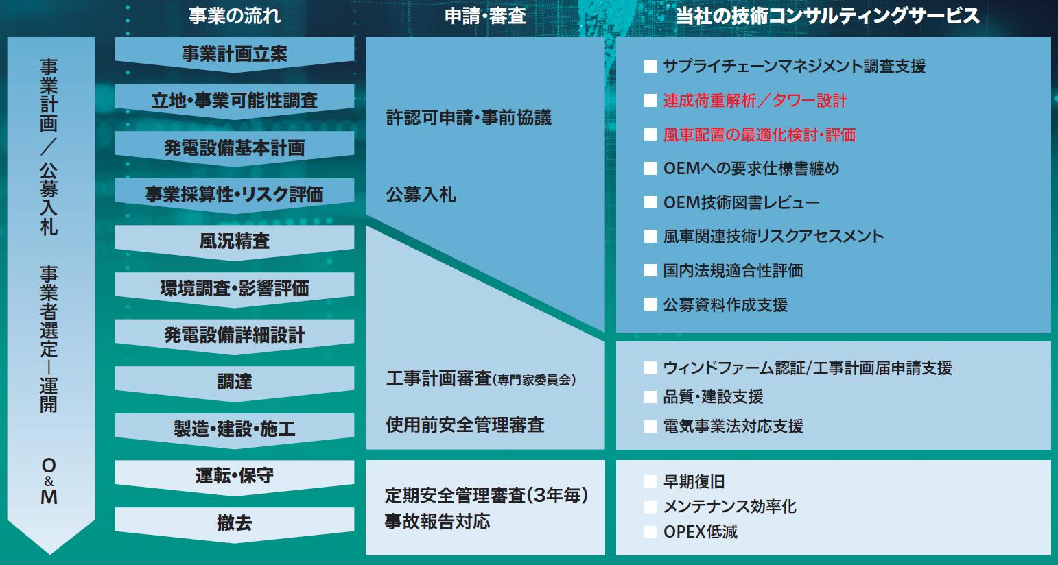 風車事業者様向けコンサルティングサービス