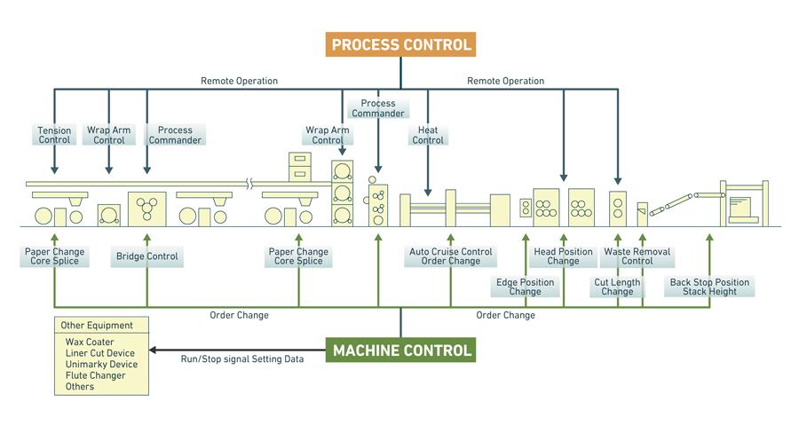 Production-control