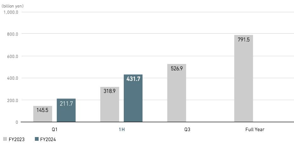 Revenue (consolidated)