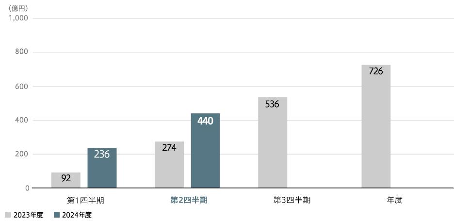 事業利益（連結）