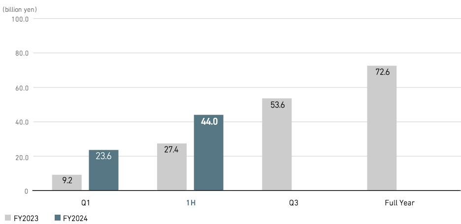 Profit from business activities (consolidated)