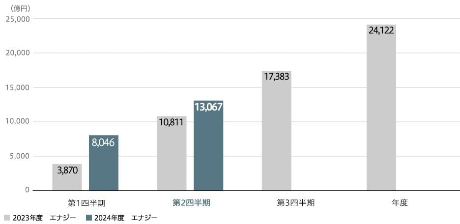 受注高(連結)