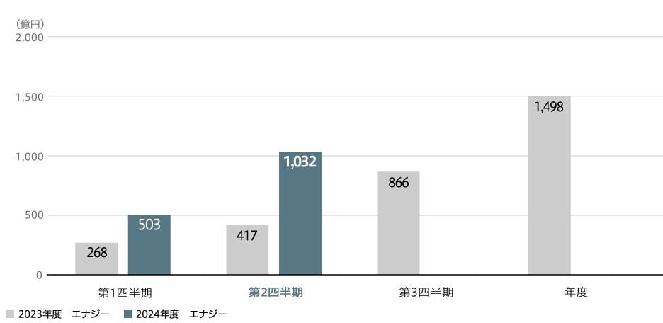 事業利益(連結)