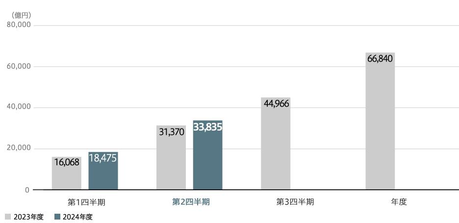 全社受注高(連結)