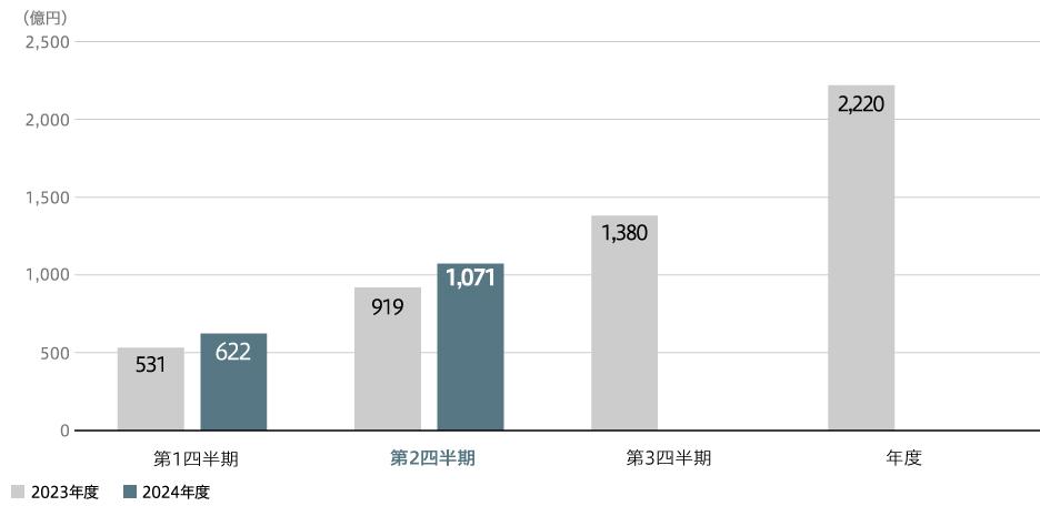 全社親会社の所有者に帰属する当期利益(連結)