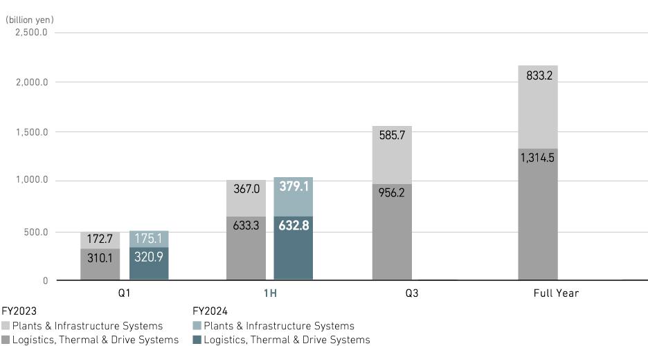 Revenue (consolidated)