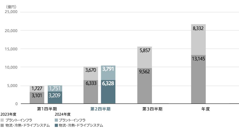 売上収益(連結)