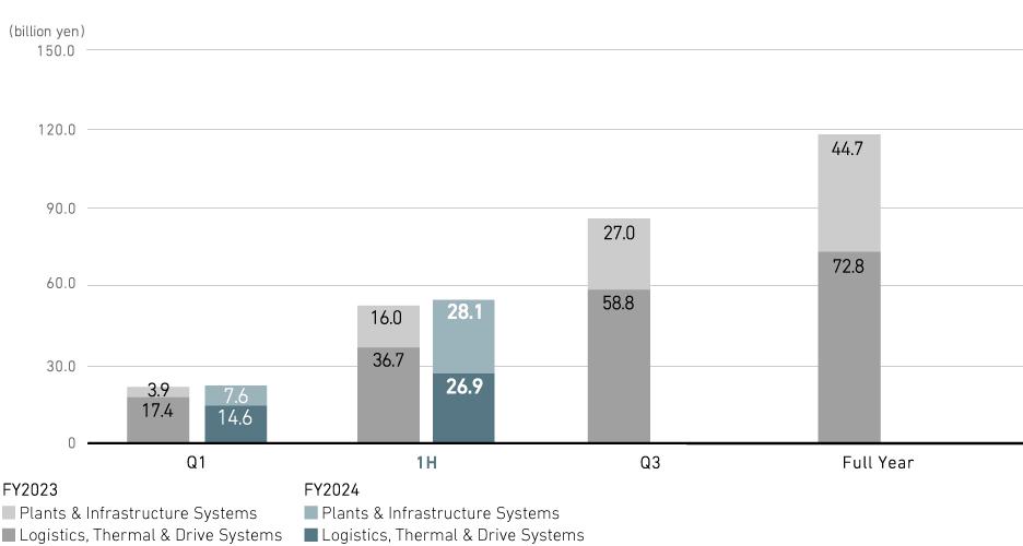 Profit from business activities (consolidated)