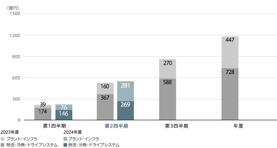 事業利益(連結)