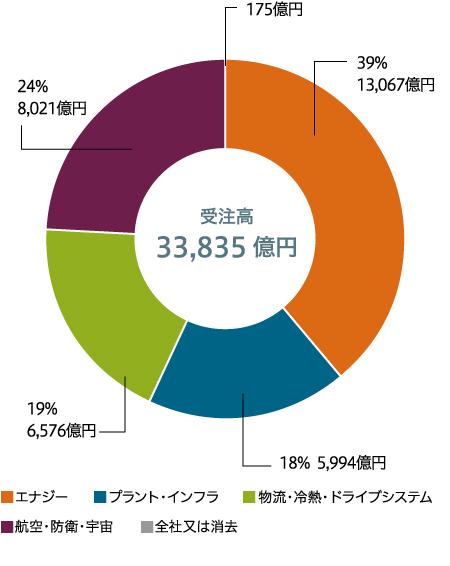 受注高