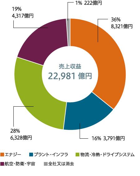 売上収益