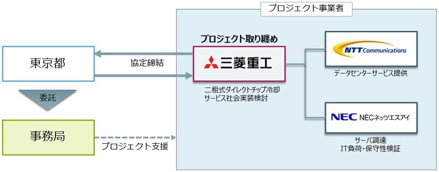 プロジェクトの体制