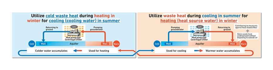 Aquifer Thermal Energy Storage (ATES) system