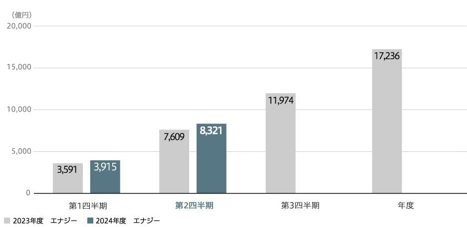売上収益(連結)