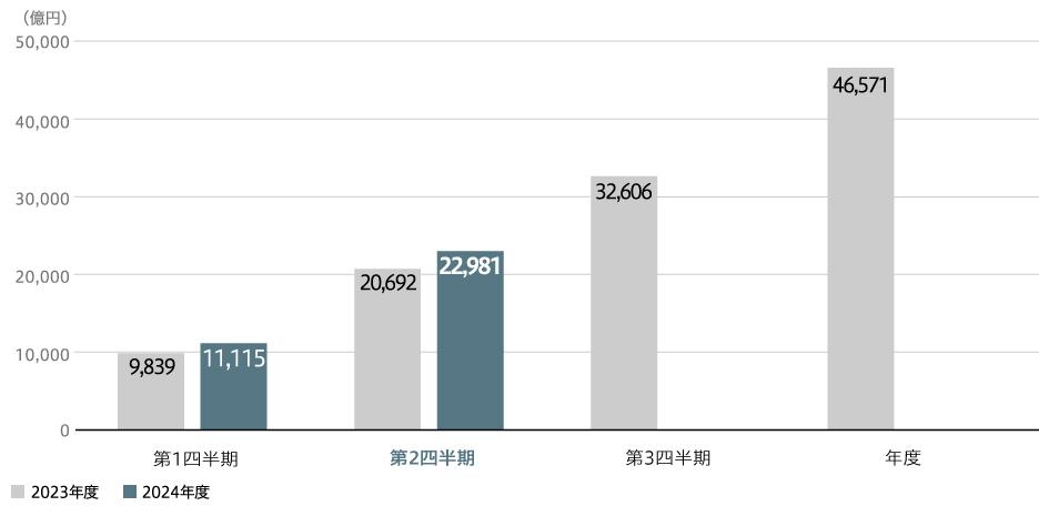 全社売上収益(連結)