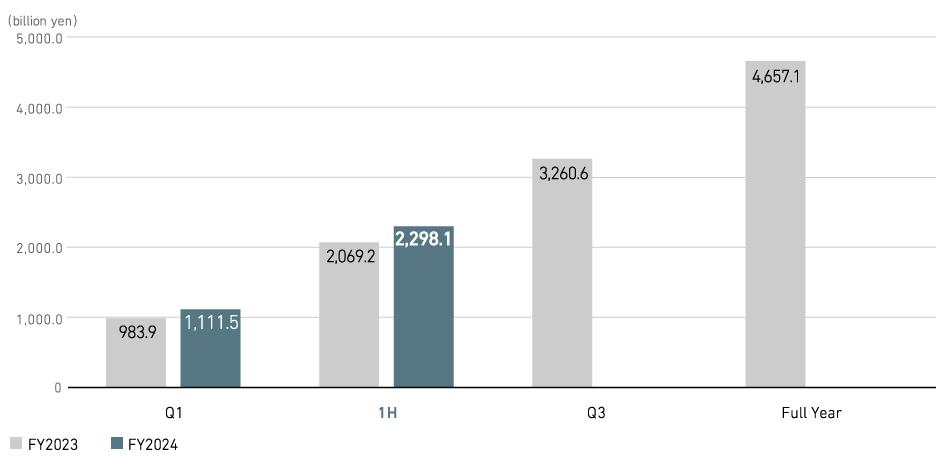 Revenue (consolidated)