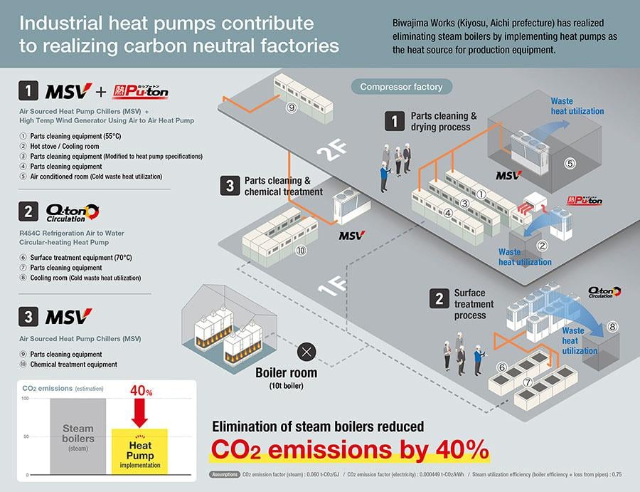 Efforts to Reduce Factory CO2 Emissions Using Heat Pumps