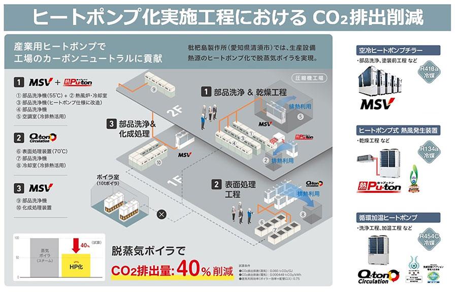 ヒートポンプによる工場CO2排出量削減活動