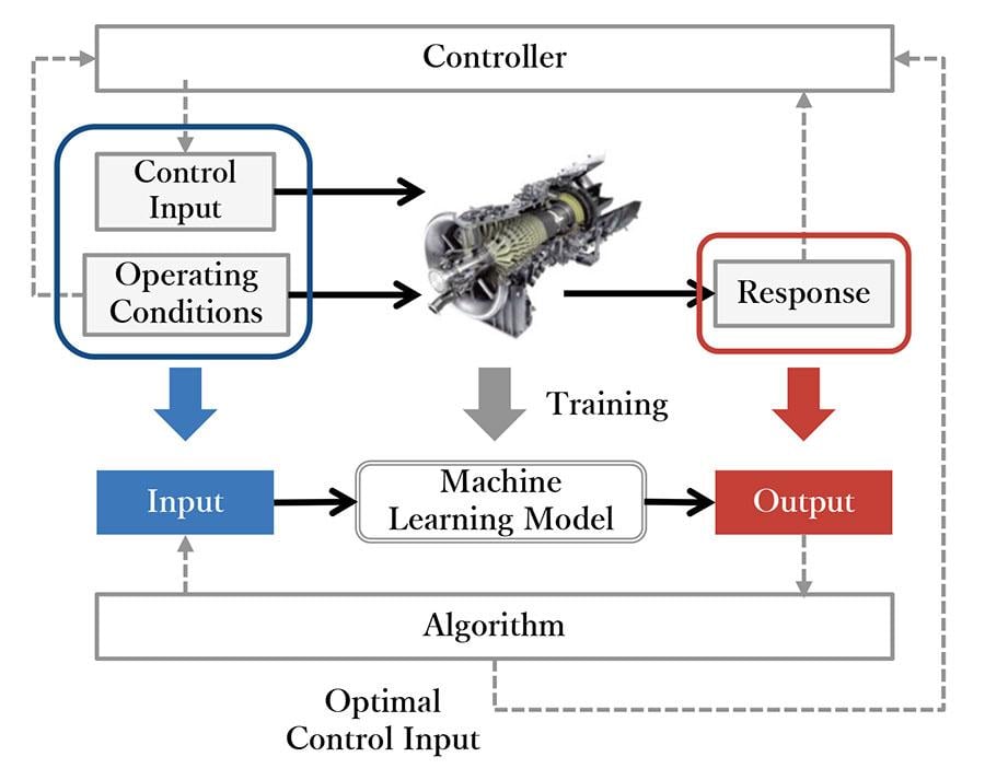 Overview of Automatic Gas Turbine Tuning Utilizing Machine Learning