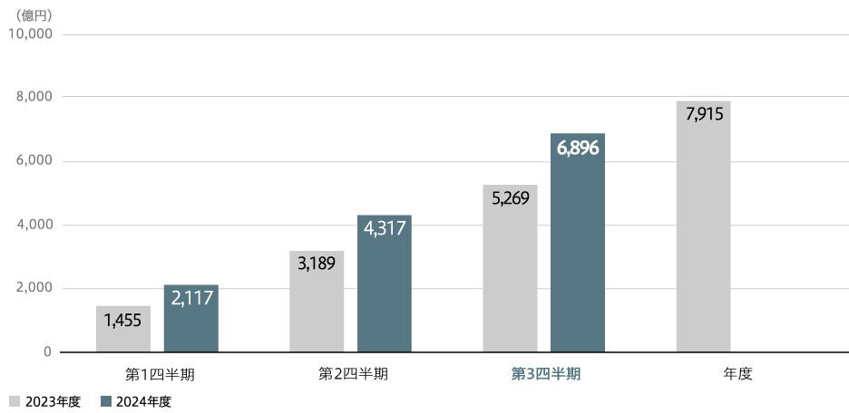 売上収益(連結)