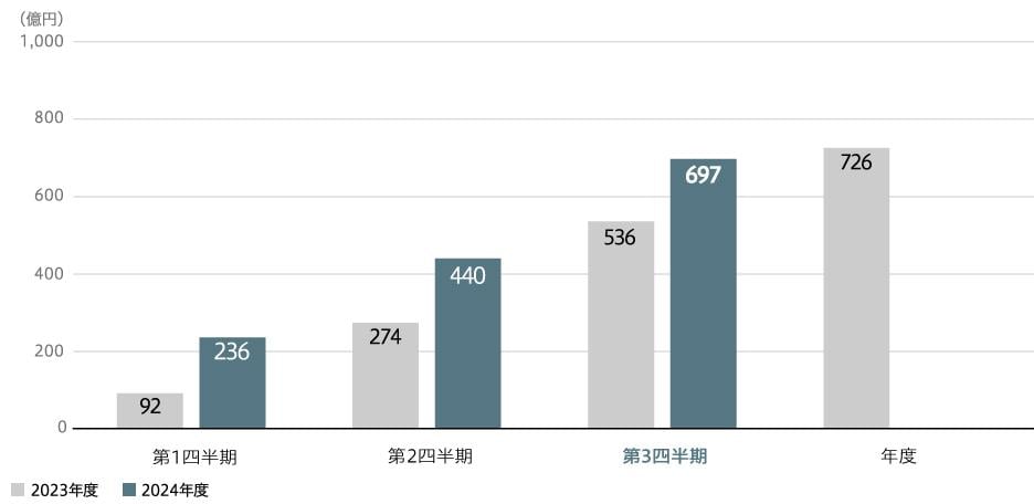 事業利益(連結)