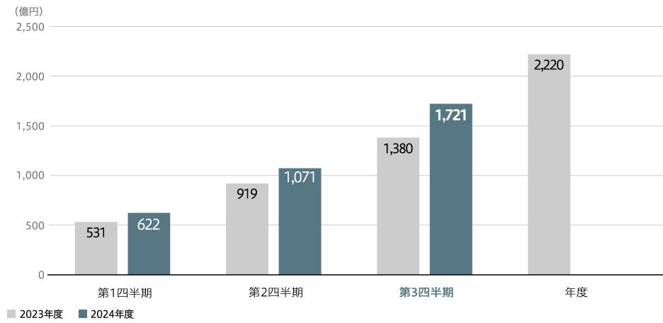 全社親会社の所有者に帰属する当期利益(連結)