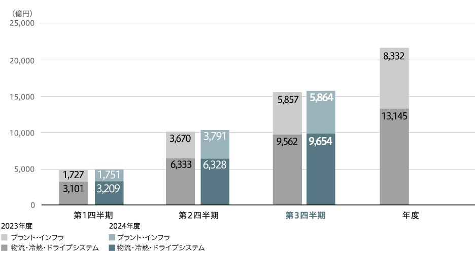 売上収益(連結)