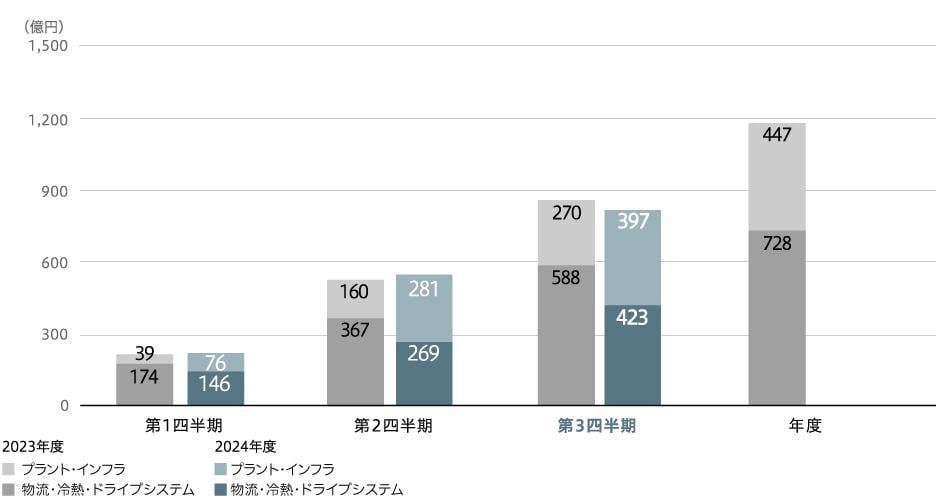 事業利益(連結)