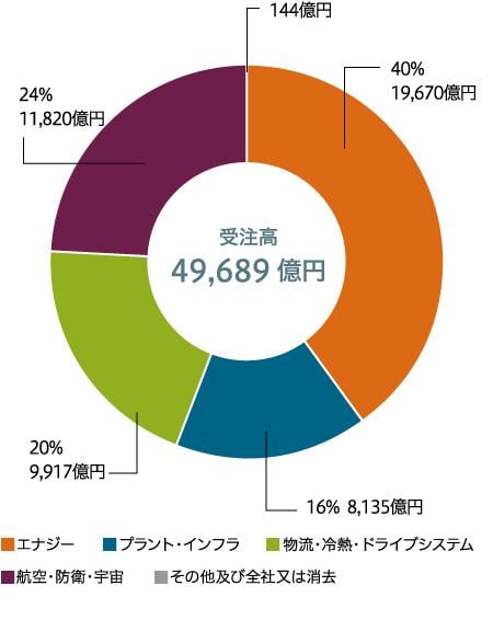 受注高(連結)
