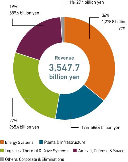 Revenue (Consolidated)