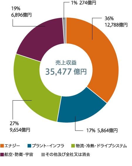 売上収益(連結)