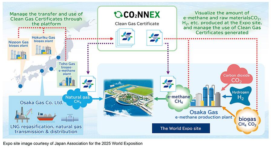 Fig. 1: System for transfer of Clean Gas Certificate through CO2NNEX