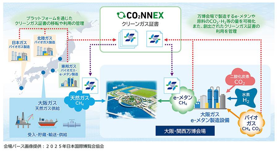 図1 CO2NNEXによるクリーンガス証書移転の取り組み