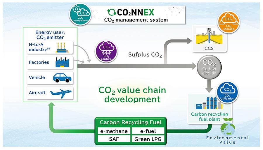 Fig. 2: Conceptual image of the CO2 value chain