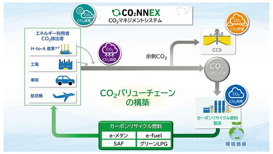 図2 CO2バリューチェーンの構築イメージ