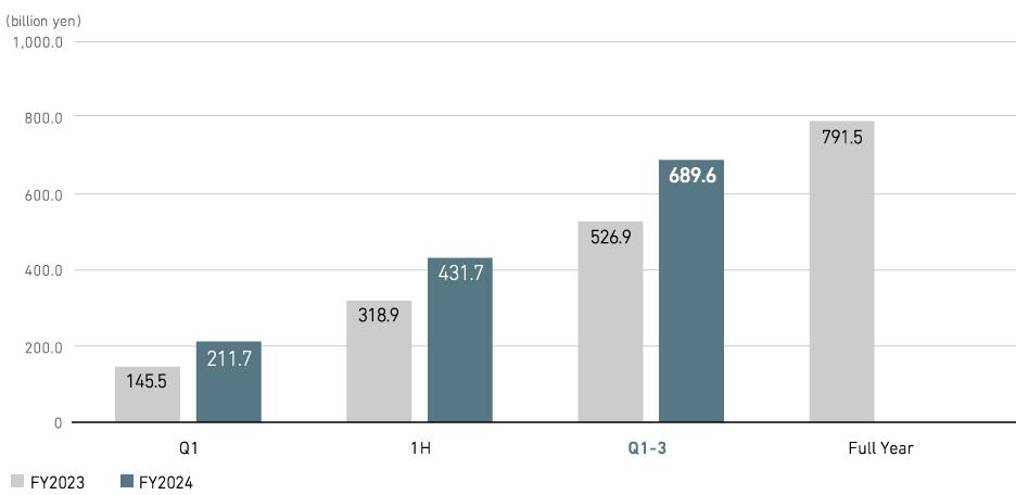 Revenue (Consolidated)