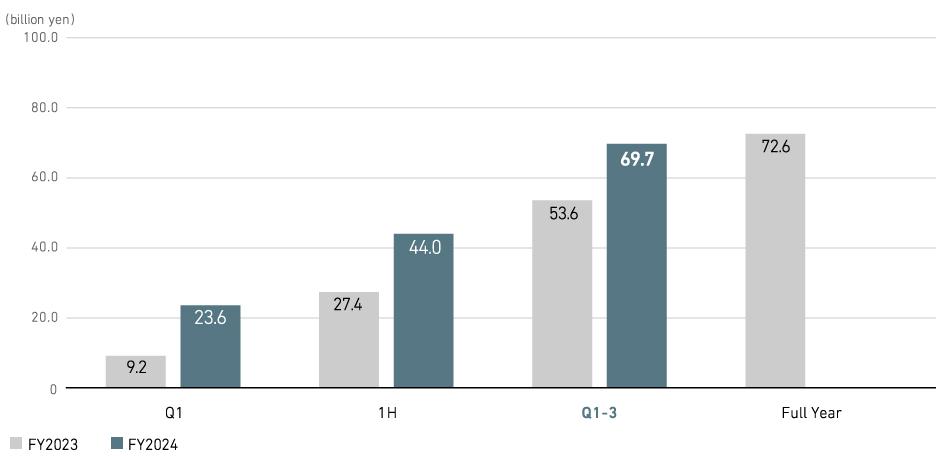 Profit from Business Activities (Consolidated)