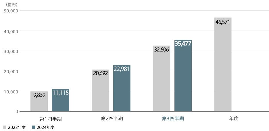 全社売上収益(連結)