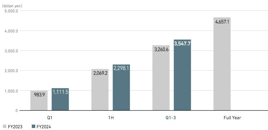 Revenue (Consolidated)