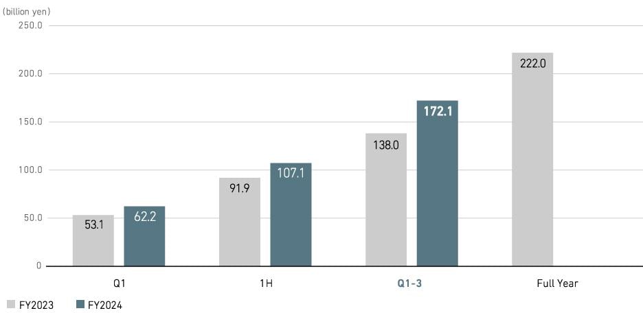 Profit (Loss) Attributable to Owners of Parent (Consolidated)