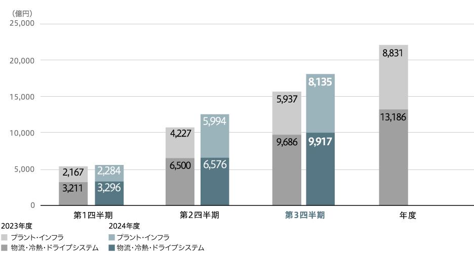 受注高(連結)