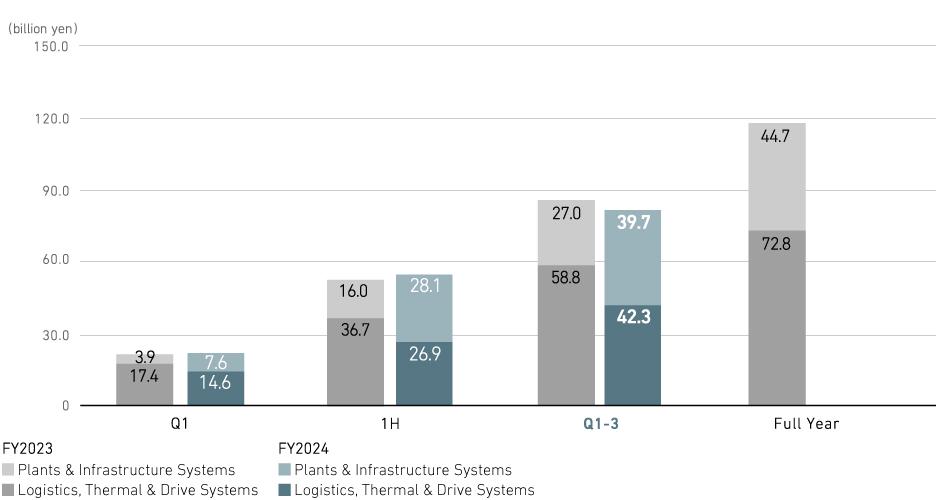 Profit from Business Activities (Consolidated)